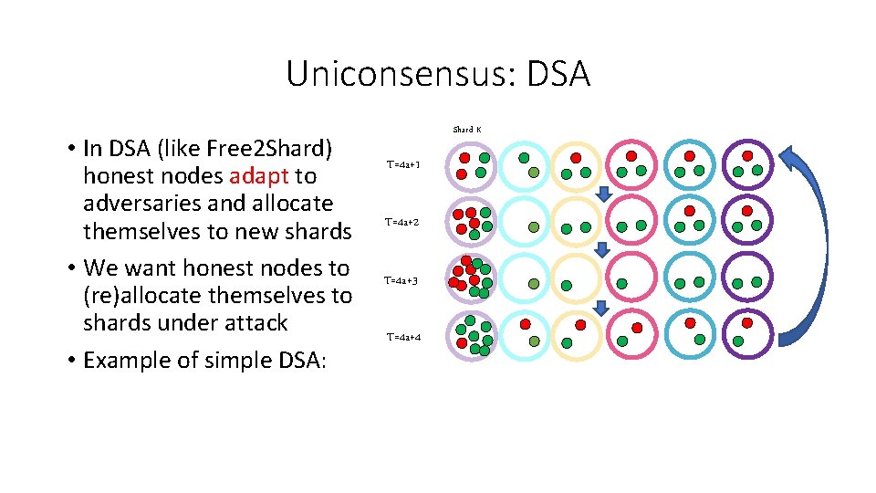 Uniconsensus: DSA • In DSA (like Free 2 Shard) honest nodes adapt to adversaries
