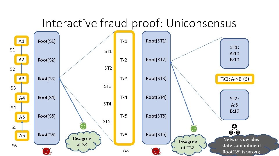 Interactive fraud-proof: Uniconsensus A 1 Root(S 1) S 1 Root(ST 1) Tx 2 Root(ST
