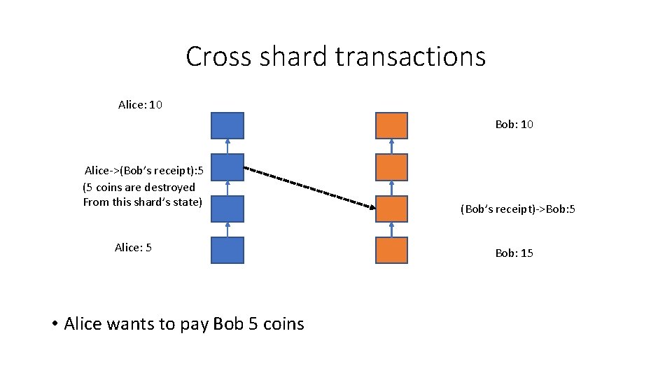 Cross shard transactions Alice: 10 Bob: 10 Alice->(Bob’s receipt): 5 (5 coins are destroyed
