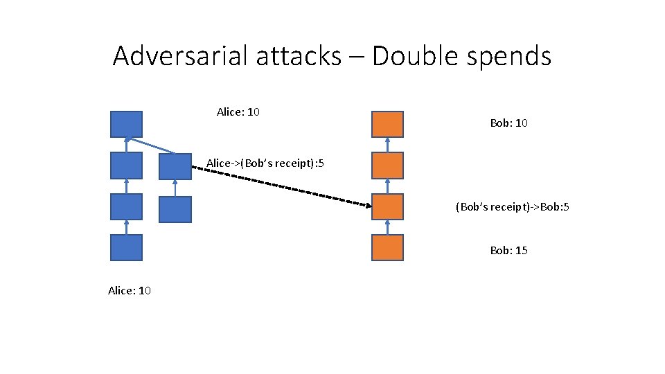 Adversarial attacks – Double spends Alice: 10 Bob: 10 Alice->(Bob’s receipt): 5 (Bob’s receipt)->Bob: