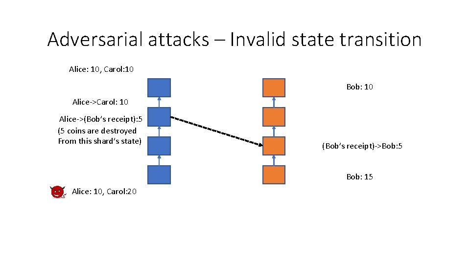 Adversarial attacks – Invalid state transition Alice: 10, Carol: 10 Bob: 10 Alice->Carol: 10