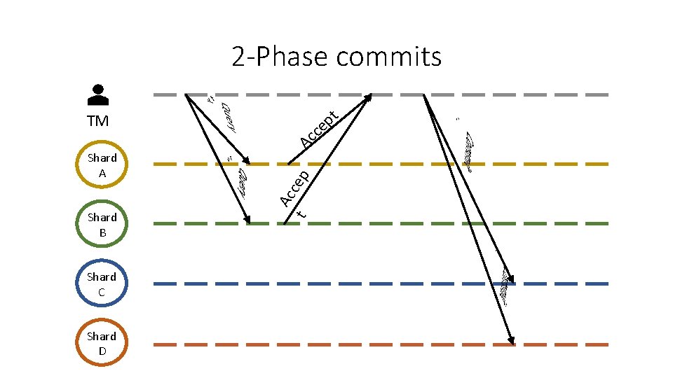 2 -Phase commits t p ce TM Shard B Shard C Shard D p