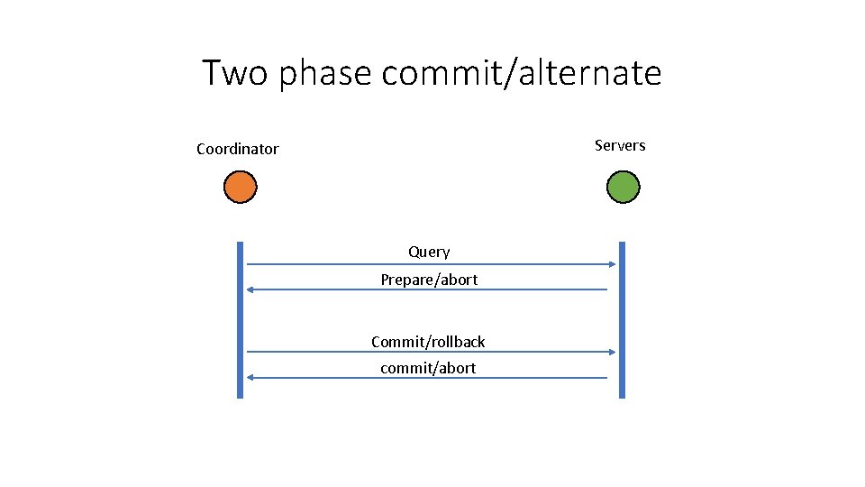 Two phase commit/alternate Servers Coordinator Query Prepare/abort Commit/rollback commit/abort 