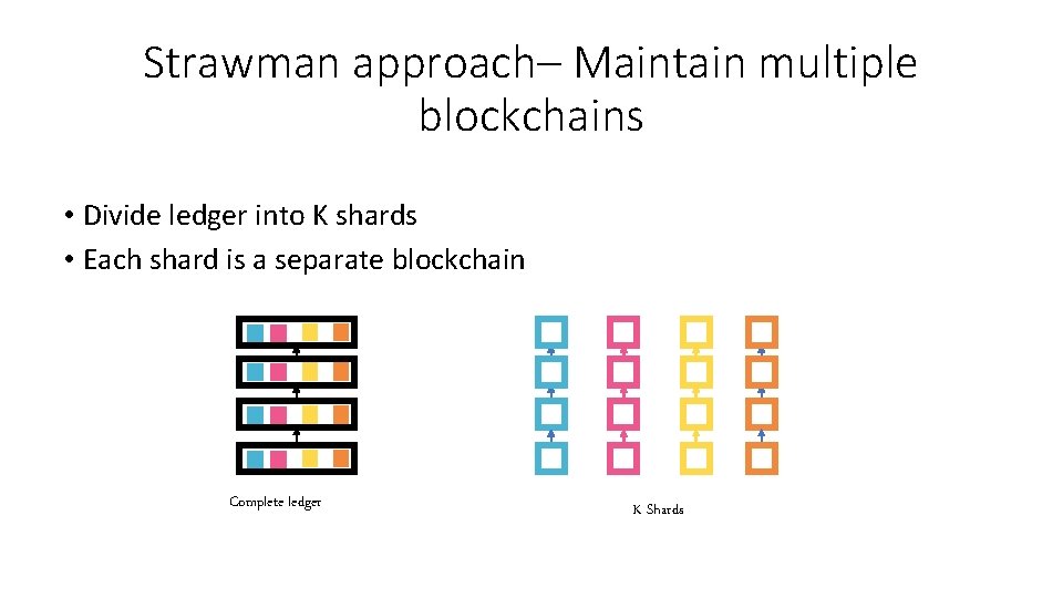Strawman approach– Maintain multiple blockchains • Divide ledger into K shards • Each shard