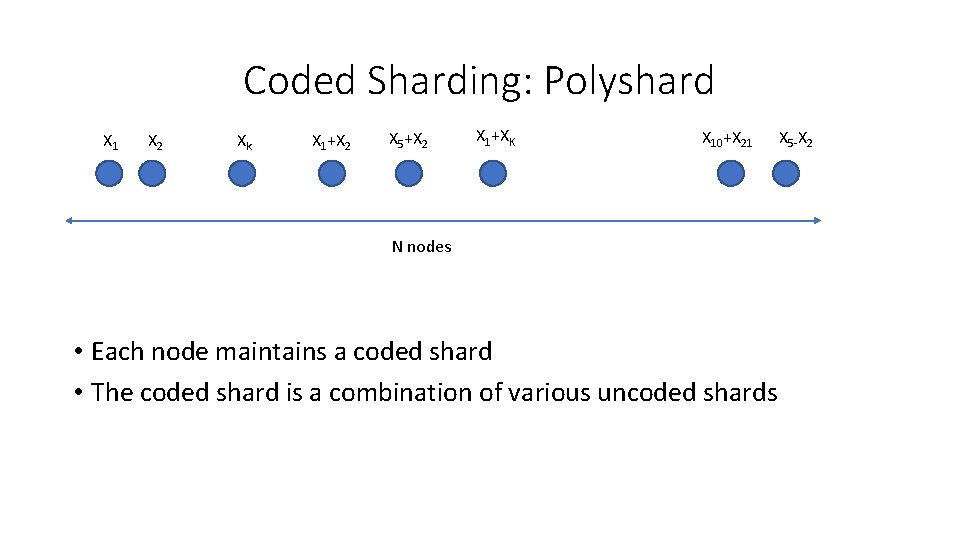 Coded Sharding: Polyshard X 1 X 2 Xk X 1+X 2 X 5+X 2