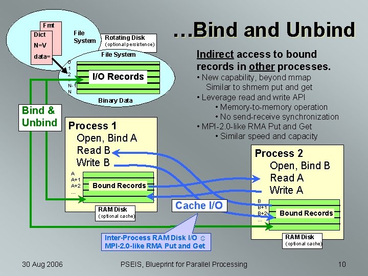 Fmt Dict File System N=V data= Rotating Disk (optional persistence) File System 0 1