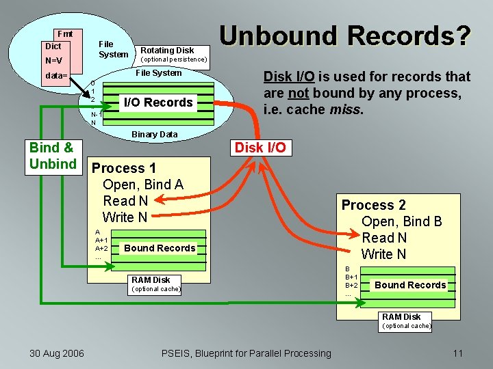 Fmt Dict File System N=V data= Rotating Disk (optional persistence) File System 0 1