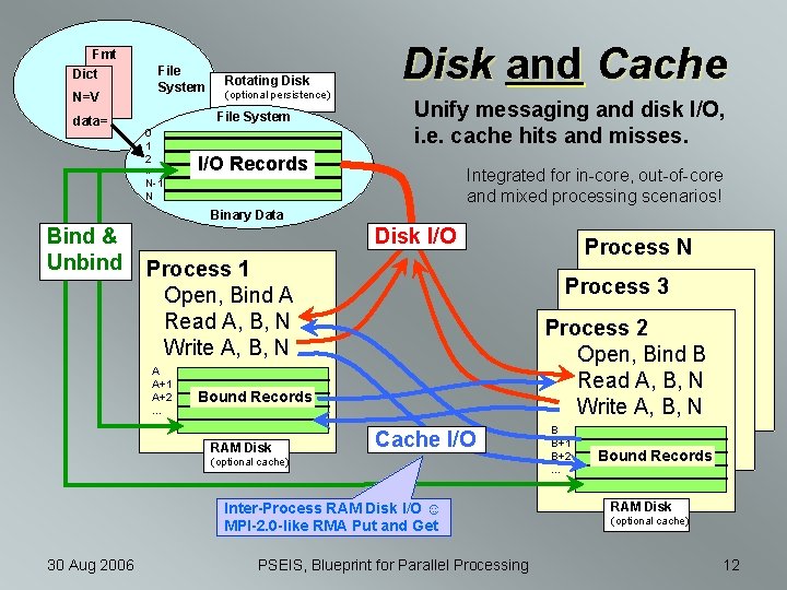 Fmt Dict File System N=V data= Rotating Disk (optional persistence) File System 0 1