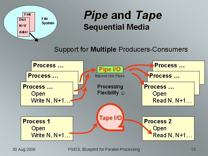 Fmt Dict Pipe and Tape File System N=V Sequential Media data= Support for Multiple