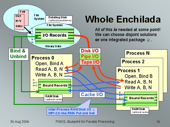 Fmt Dict File System N=V data= Rotating Disk (optional persistence) File System 0 1