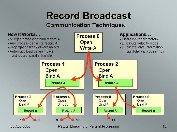 Record Broadcast Communication Techniques How It Works… • Multiple processes bind record A •