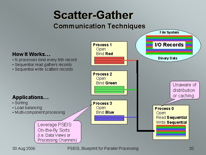 Scatter-Gather Communication Techniques File System Process 1 Open Bind Red How It Works… Binary