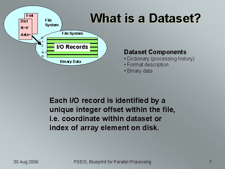 Fmt Dict N=V data= What is a Dataset? File System 0 1 2 …
