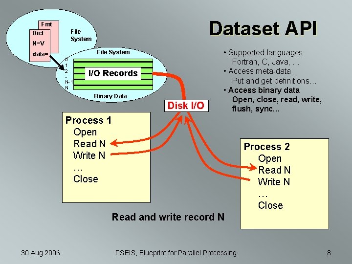Fmt Dict N=V data= Dataset API File System 0 1 2 … I/O Records