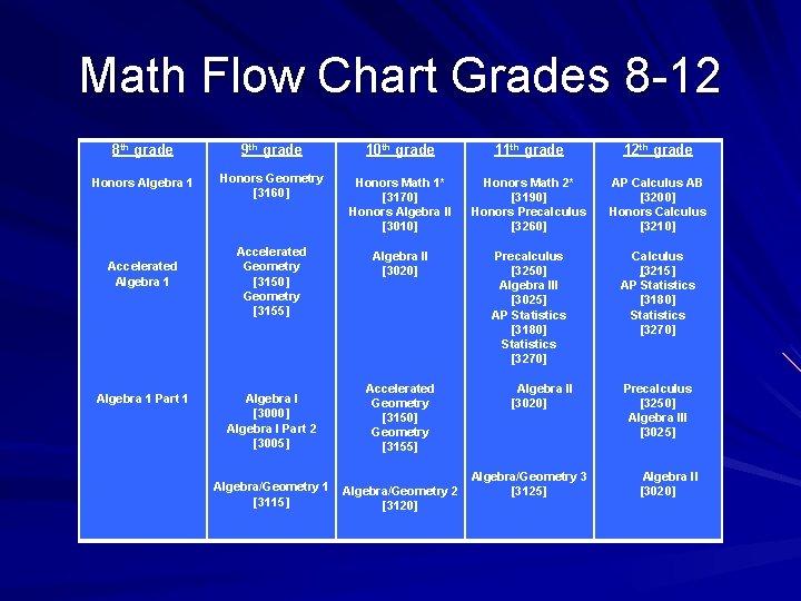 Math Flow Chart Grades 8 -12 8 th grade 9 th grade 10 th