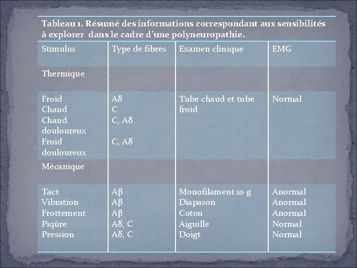 Tableau 1. Résumé des informations correspondant aux sensibilités à explorer dans le cadre d’une