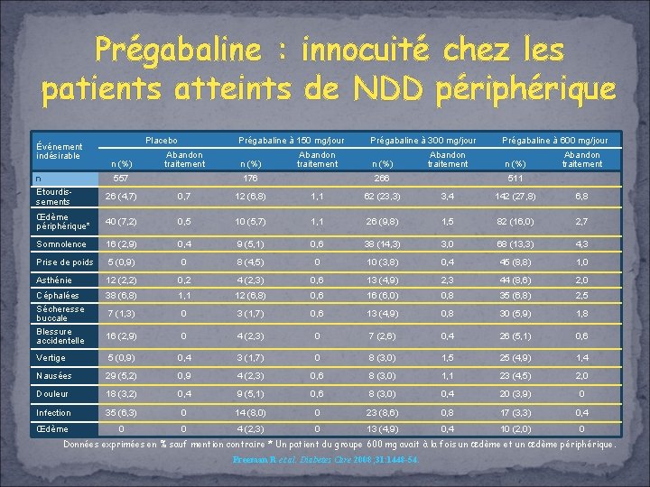 Prégabaline : innocuité chez les patients atteints de NDD périphérique Événement indésirable Placebo n