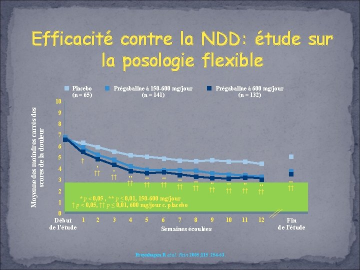 Efficacité contre la NDD: étude sur la posologie flexible Moyenne des moindres carrés des