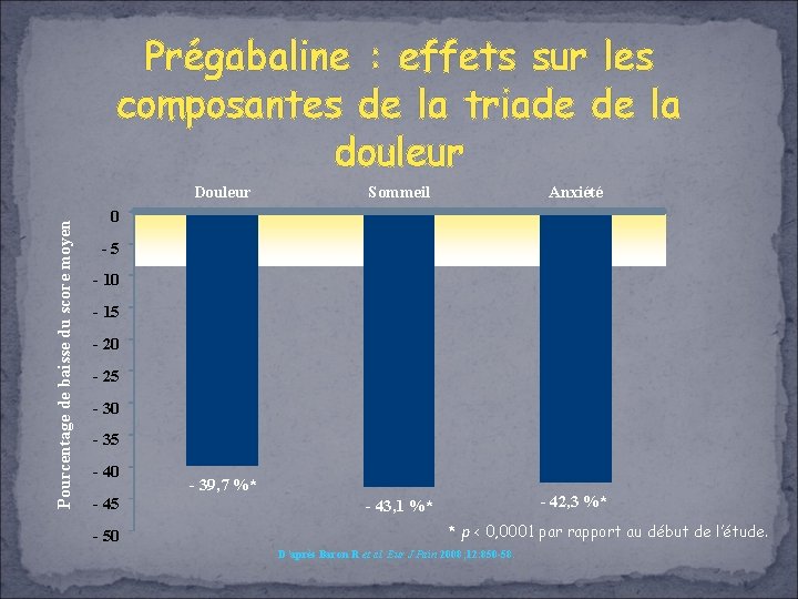 Prégabaline : effets sur les composantes de la triade de la douleur Pourcentage de