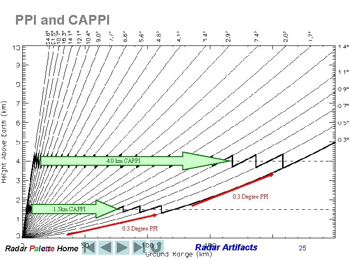 PPI and CAPPI 4. 0 km CAPPI 0. 3 Degree PPI 1. 5 km