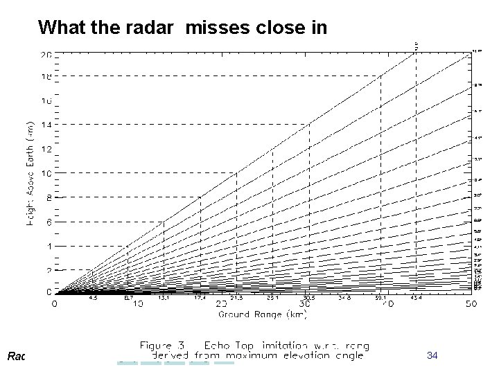 What the radar misses close in Radar Palette Home Radar Artifacts 34 