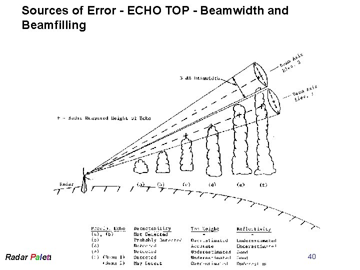 Sources of Error - ECHO TOP - Beamwidth and Beamfilling Radar Palette Home Radar