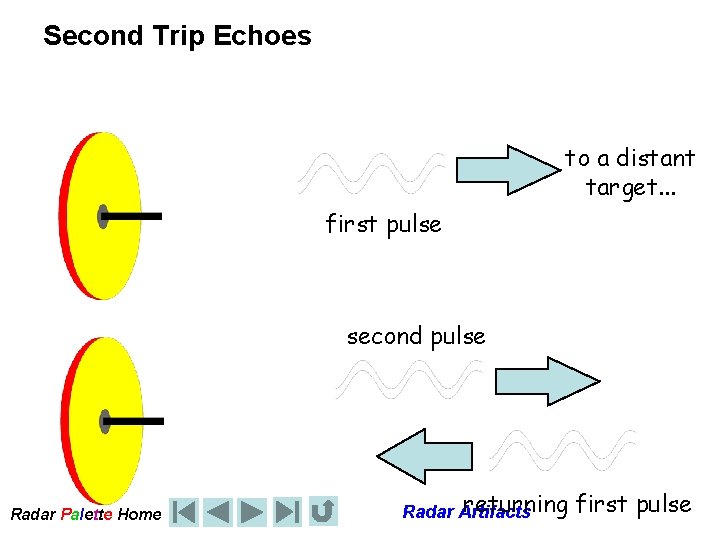 Second Trip Echoes to a distant target. . . first pulse second pulse Radar