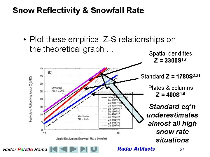 Snow Reflectivity & Snowfall Rate • Plot these empirical Z-S relationships on theoretical graph