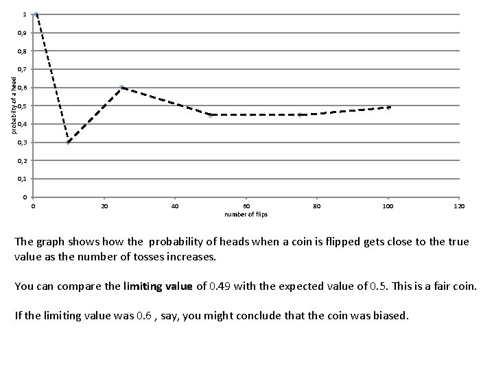 1 0, 9 0, 8 probabilty of a head 0, 7 0, 6 0,
