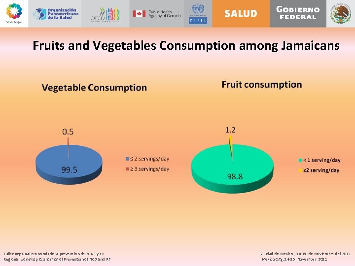 Fruits and Vegetables Consumption among Jamaicans Taller Regional Economía de la prevención de ECNT