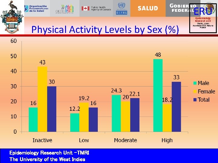 ERU Physical Activity Levels by Sex (%) Epidemiology Research Unit -TMRI The University of