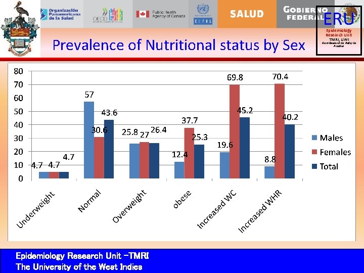 ERU Prevalence of Nutritional status by Sex Epidemiology Research Unit -TMRI The University of