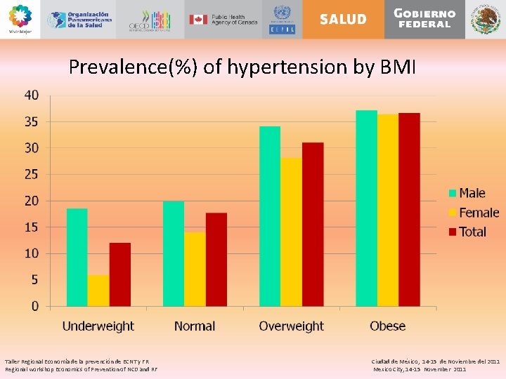 Prevalence(%) of hypertension by BMI Taller Regional Economía de la prevención de ECNT y