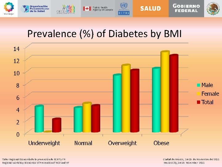 Prevalence (%) of Diabetes by BMI Taller Regional Economía de la prevención de ECNT