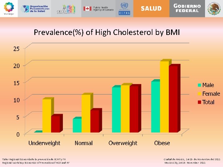 Prevalence(%) of High Cholesterol by BMI Taller Regional Economía de la prevención de ECNT