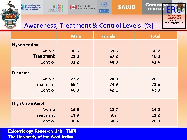 ERU Awareness, Treatment & Control Levels (%) Male Female Epidemiology Research Unit TMRI, UWI