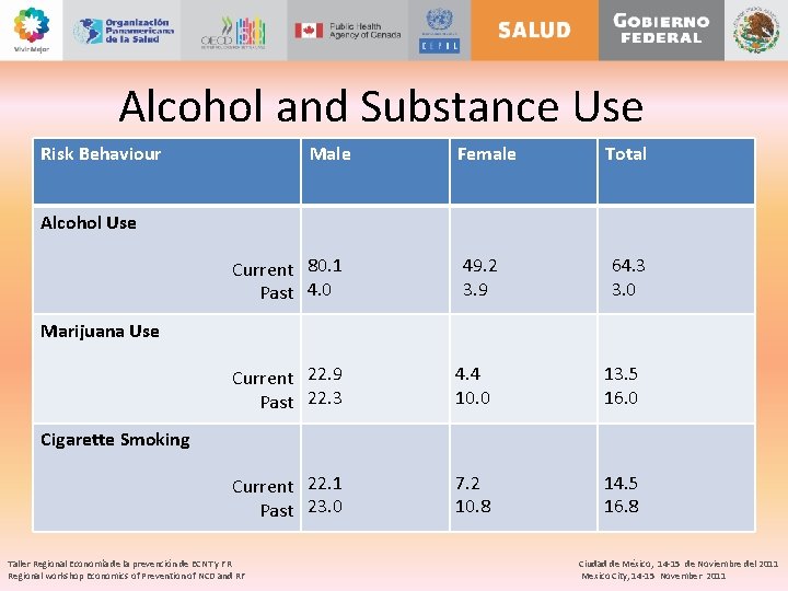 Alcohol and Substance Use Risk Behaviour Male Female Total 49. 2 3. 9 64.