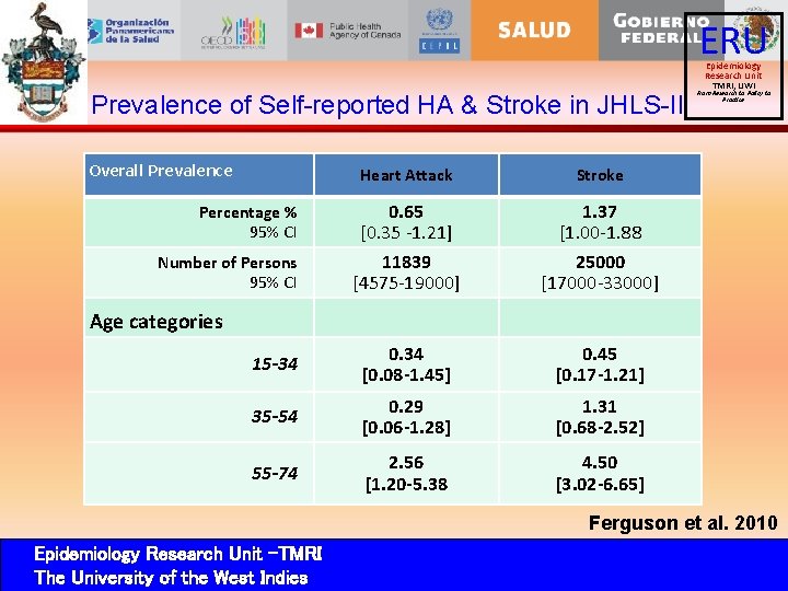 ERU Prevalence of Self-reported HA & Stroke in JHLS-II Overall Prevalence Heart Attack Stroke
