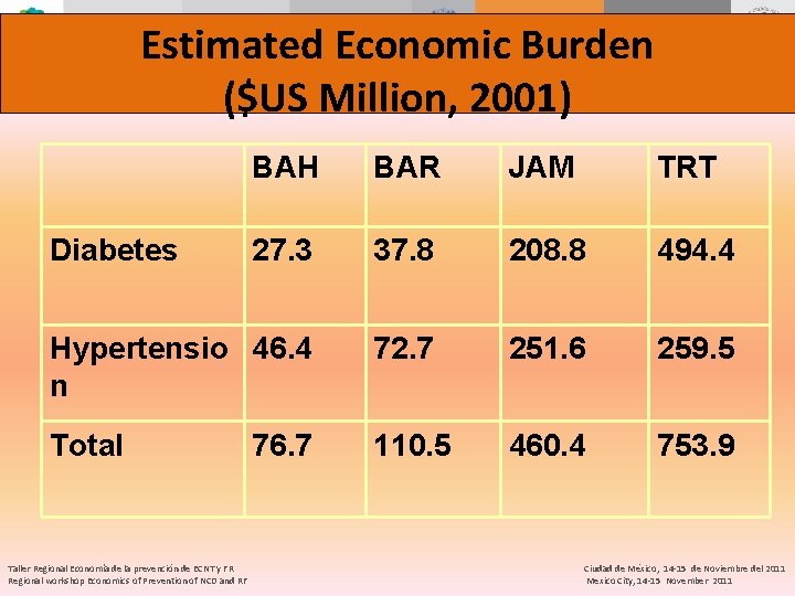 Estimated Economic Burden ($US Million, 2001) BAH BAR JAM TRT 27. 3 37. 8
