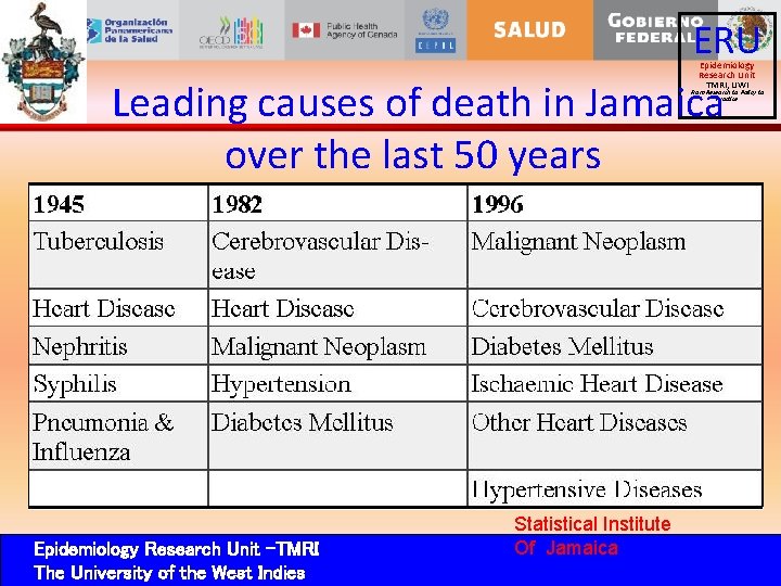 ERU Epidemiology Research Unit TMRI, UWI Leading causes of death in Jamaica over the