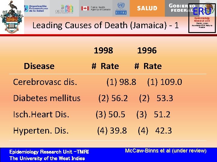 ERU Leading Causes of Death (Jamaica) - 1 Disease Cerebrovasc dis. 1998 1996 #