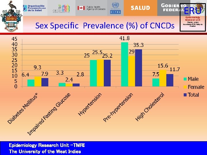 ERU Sex Specific Prevalence (%) of CNCDs Epidemiology Research Unit -TMRI The University of