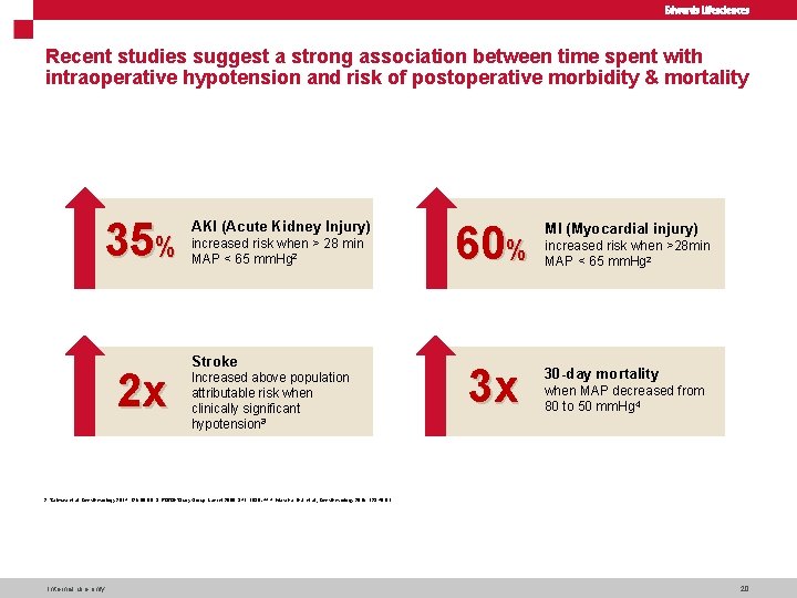 Recent studies suggest a strong association between time spent with intraoperative hypotension and risk