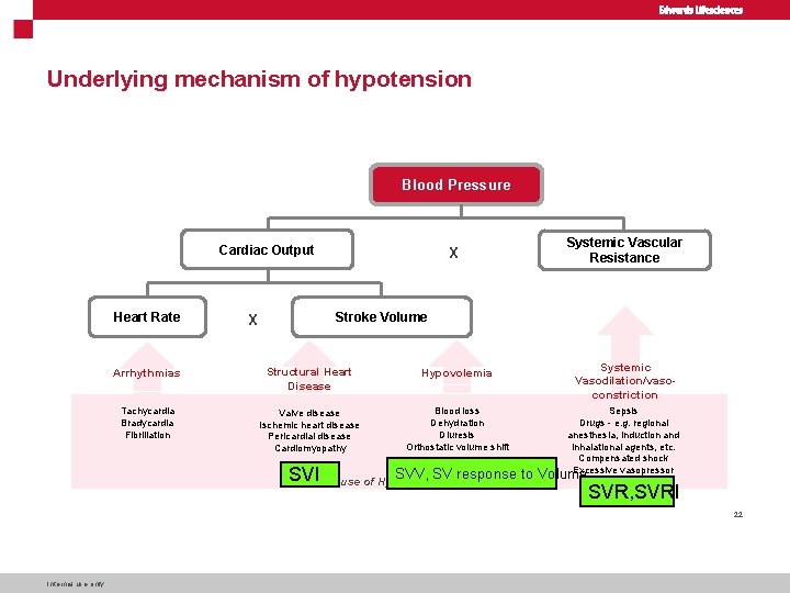 Underlying mechanism of hypotension Blood Pressure Cardiac Output Heart Rate X Systemic Vascular Resistance