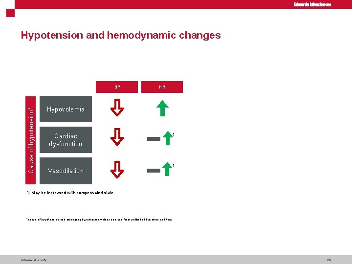 Hypotension and hemodynamic changes Cause of hypotension* BP HR CO SVR SVV Hypovolemia Cardiac