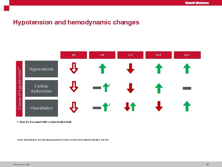 Hypotension and hemodynamic changes Cause of hypotension* BP HR CO SVR SVV Hypovolemia Cardiac