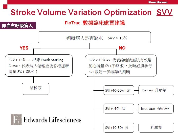 Stroke Volume Variation Optimization SVV 非自主呼吸病人 YES Internal use only NO 