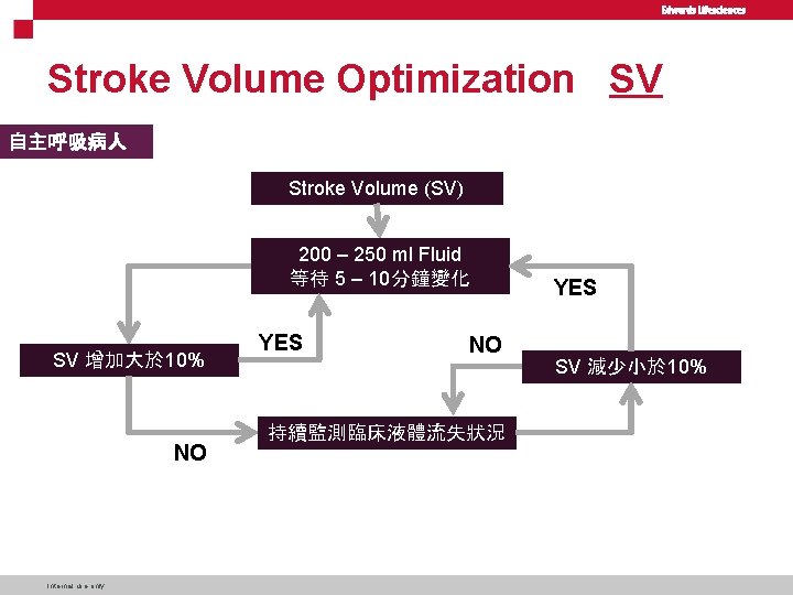 Stroke Volume Optimization SV 自主呼吸病人 Stroke Volume (SV) 200 – 250 ml Fluid 等待