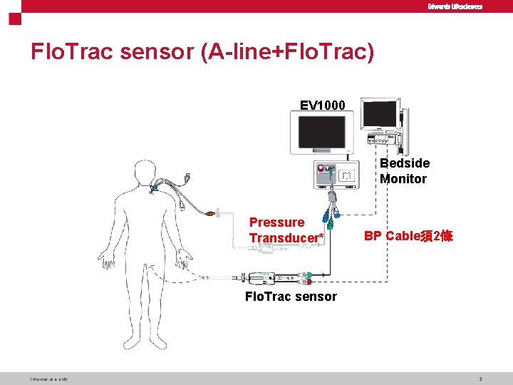 Flo. Trac sensor (A-line+Flo. Trac) EV 1000 Bedside Monitor Pressure Transducer* BP Cable須2條 Flo.