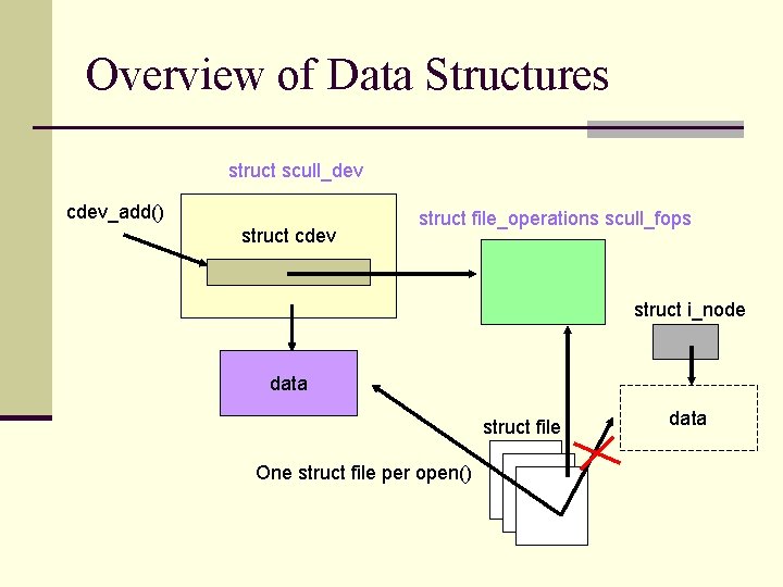 Overview of Data Structures struct scull_dev cdev_add() struct cdev struct file_operations scull_fops struct i_node